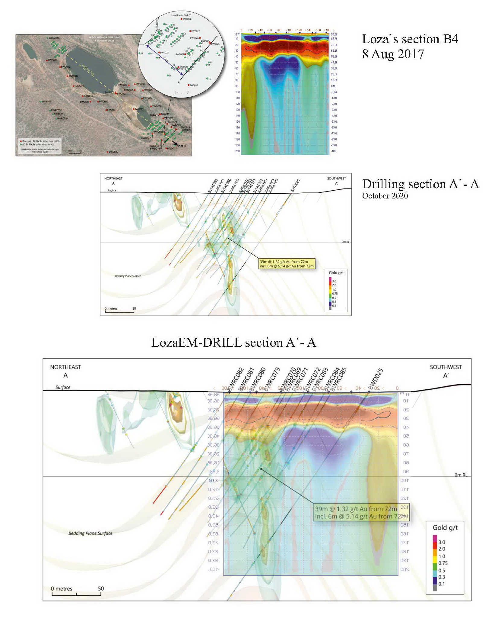 Woolwonga gold deposit Zimbabwe — Loza electromagnetic section B4 overlaid with drill results 39m at 1.32 g/t Au